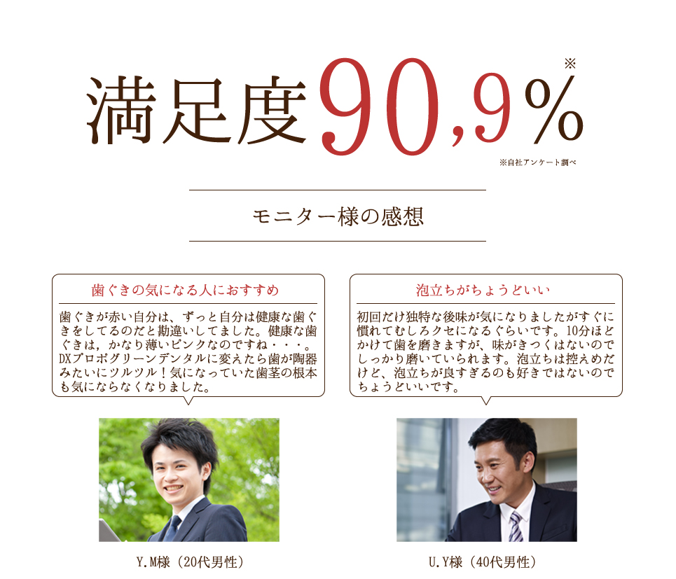 満足度90.9% ※自社アンケート調べ　モニター様の感想　「歯茎の気になる人におすすめ」「泡立ちがちょうどいい」「いつまでも自前の歯でいたいものです」「やっと出会えました」